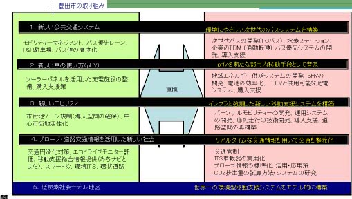 http://www.its-p21.com/information/images/090507toyotaITSmodel.jpg