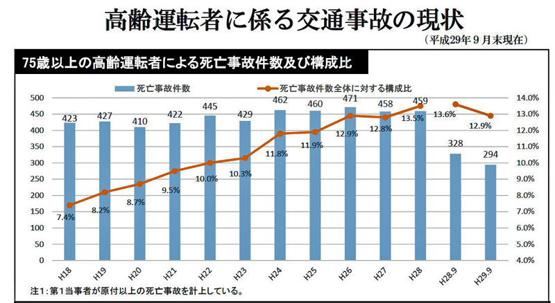 http://www.its-p21.com/information/images/201709koureisyajiko.JPG