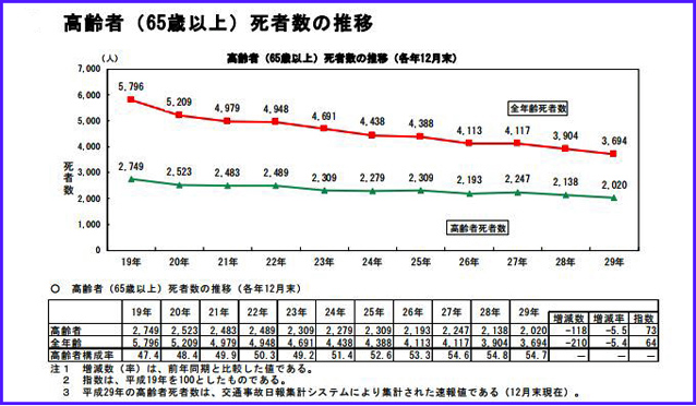 http://www.its-p21.com/information/images/2017trafficaccidentdata02.JPG