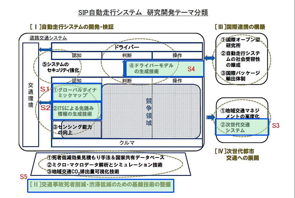 http://www.its-p21.com/information/images/SIPkenkyute-mabunrui05.jpg