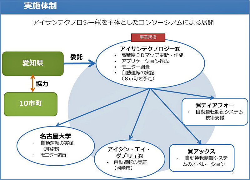 http://www.its-p21.com/information/images/aichiautodrivetaisei01.JPG