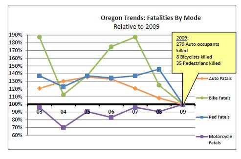 http://www.its-p21.com/information/images/fatalities%20by%20mode%20Oregon%20trend.jpg
