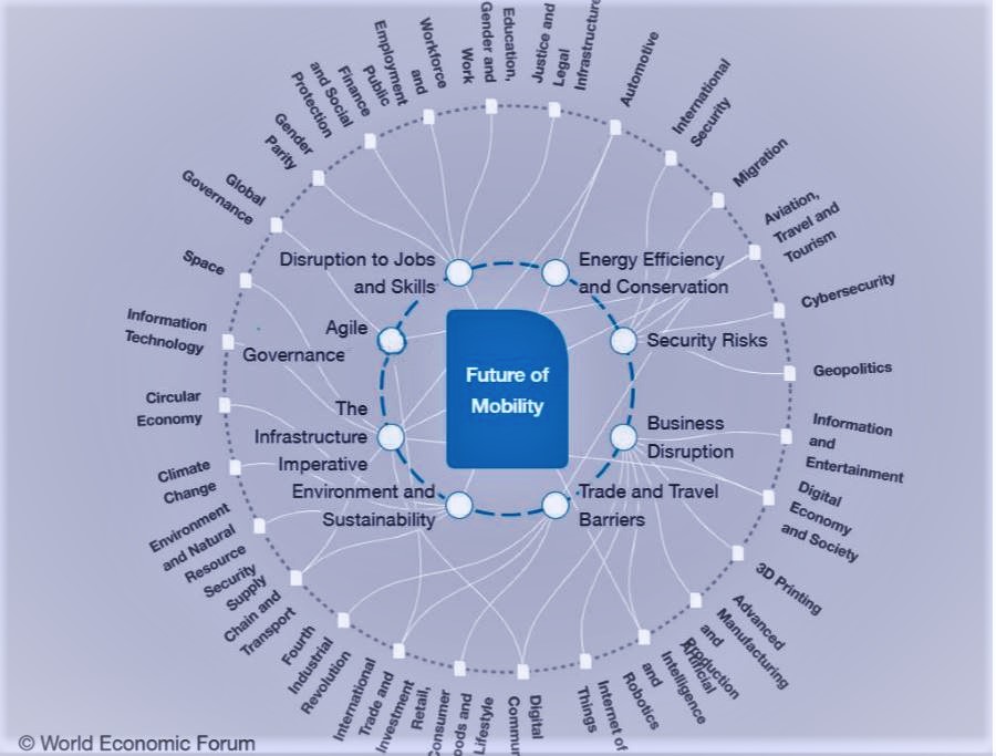 http://www.its-p21.com/information/images/futuremobilitychart.JPG