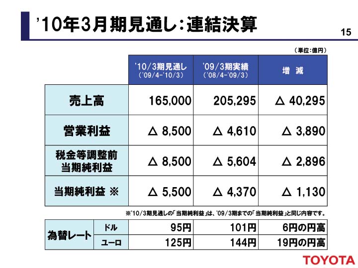 http://www.its-p21.com/information/images/toyota2010forcast.jpg