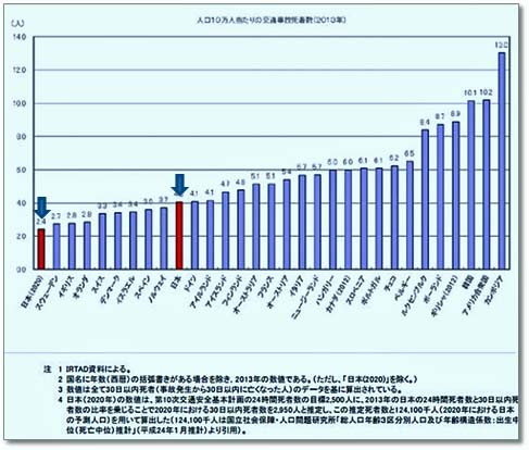 http://www.its-p21.com/information/images/traffic%20accident%20par%20population.jpg