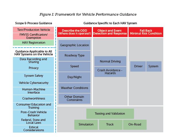 http://www.its-p21.com/information/images/usdotavguideline02.JPG