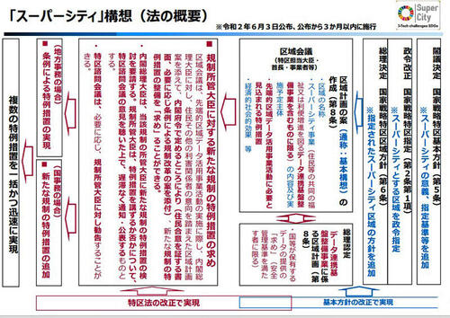 スーパーシティ法内閣府.jpg