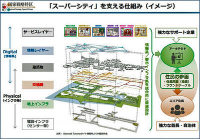 supercityの仕組み.jpg