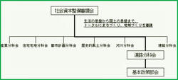 社会資本整備審議会道路分科会組織図02.jpg