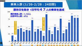 日進市実験乗車数.jpg