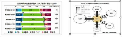 日進市交通手段分担率とOD.jpg
