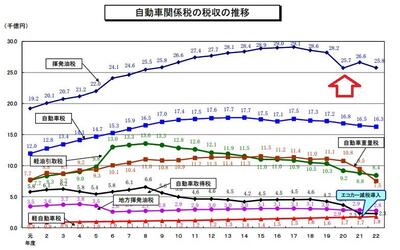 自動車関係諸税税収.jpg