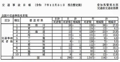 2025 年交通事故死統計.jpg